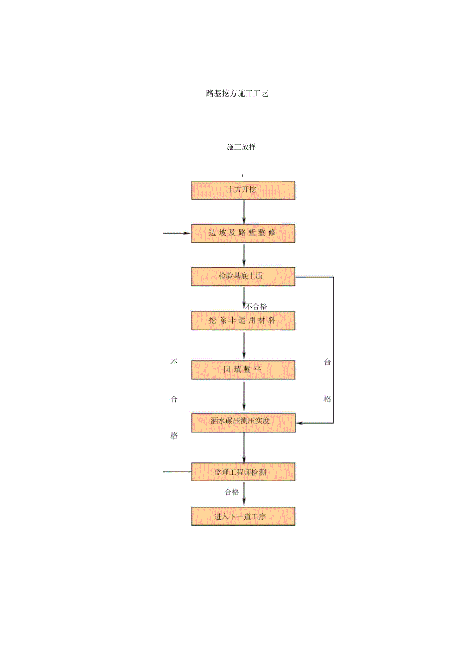 路基挖方、填筑施工工艺及流程图_第4页