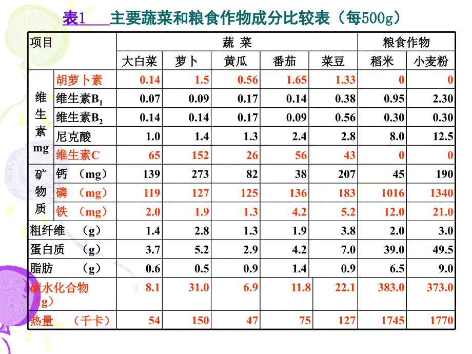 稀特蔬菜的营养品质07年春季_第3页