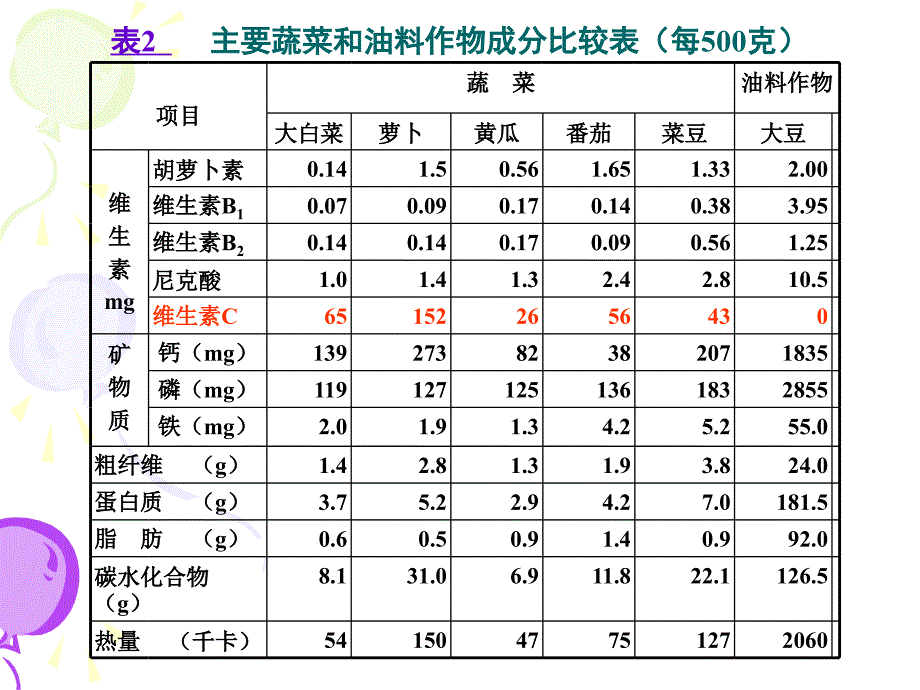 稀特蔬菜的营养品质07年春季_第4页