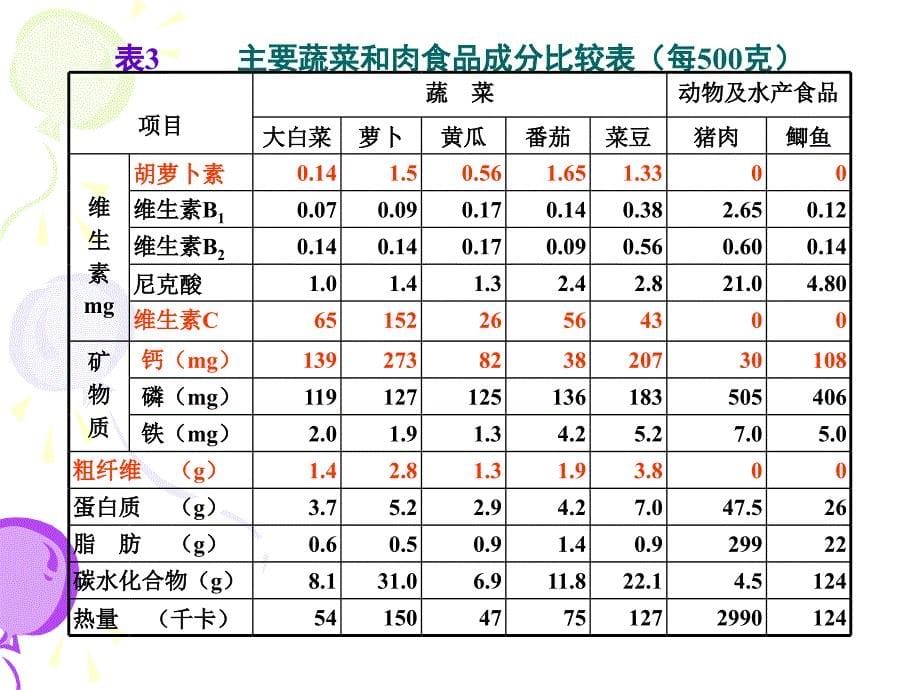 稀特蔬菜的营养品质07年春季_第5页