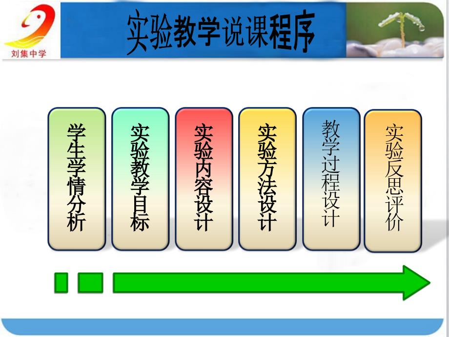 杠杆平衡条件实验教学说课_第2页