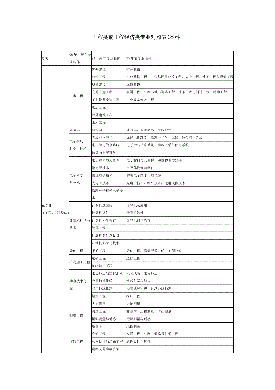 2016年工程类或工程经济类专业对照表(高职和本科)_第1页