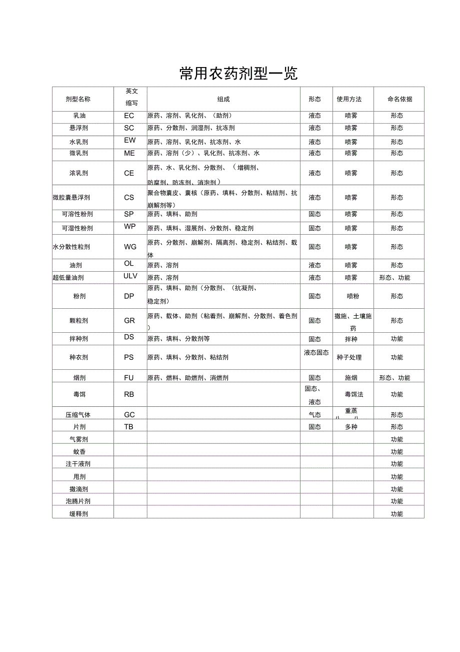 常用农药剂型一览_第1页