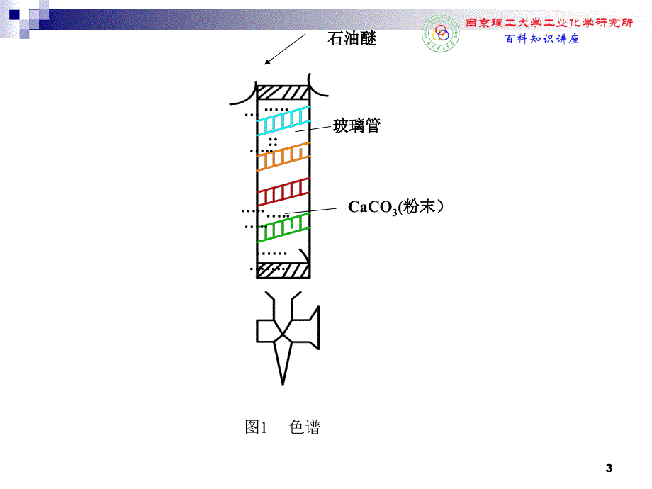 薄层色谱柱色谱及凝胶色谱法_第3页