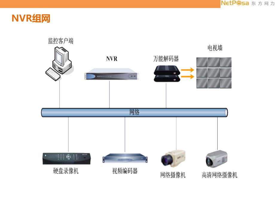 PVG网络视频管理平台产品培训教材_第4页