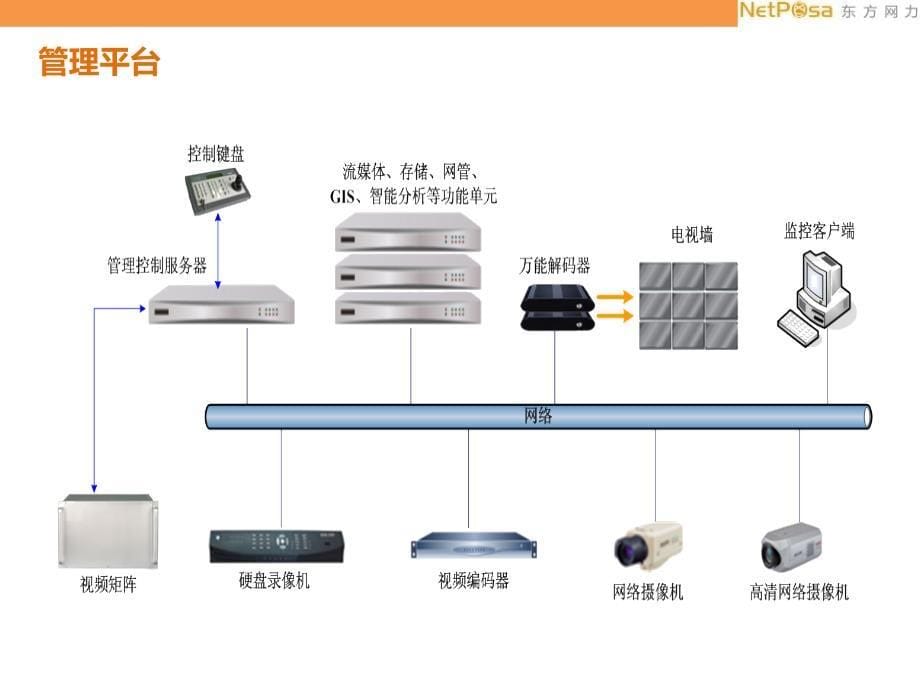 PVG网络视频管理平台产品培训教材_第5页