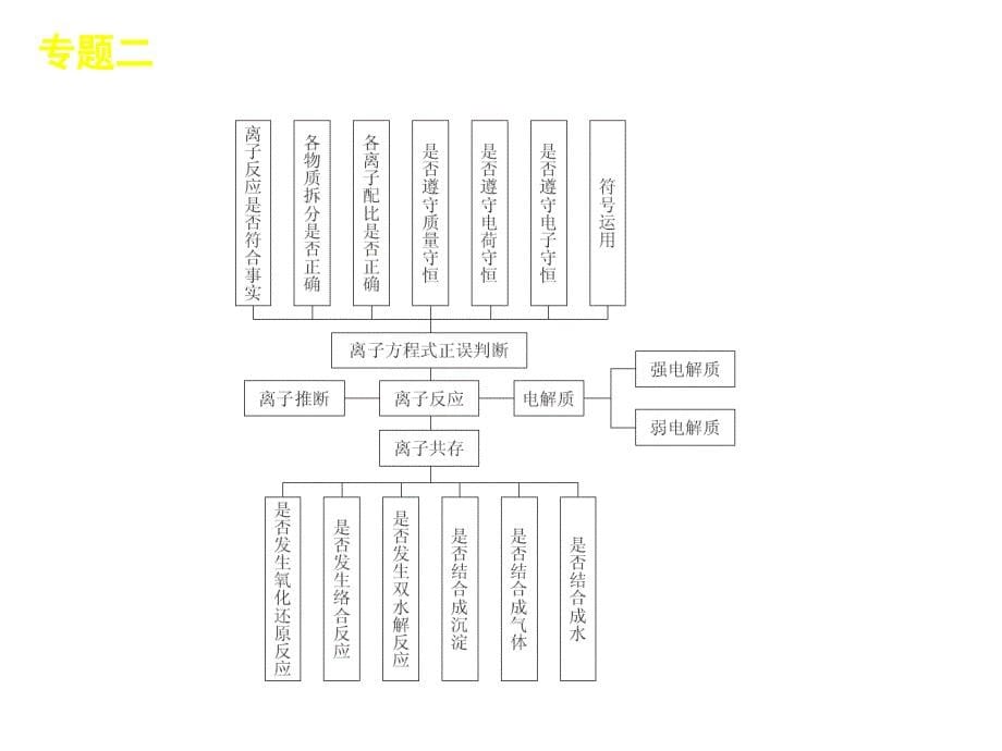 专题二化学反应类型_第5页