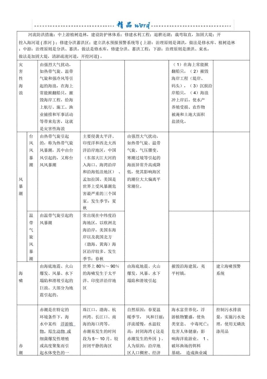 各类自然灾害分布、成因、危害、治理对策一览表_第5页