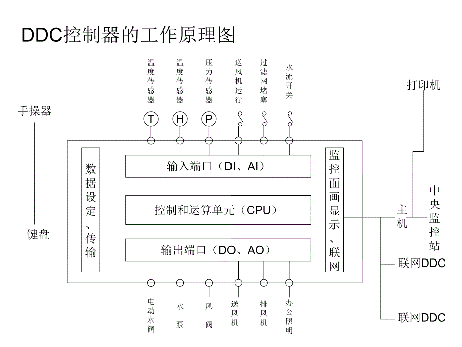 建筑设备监控系统的调试与维护_第3页