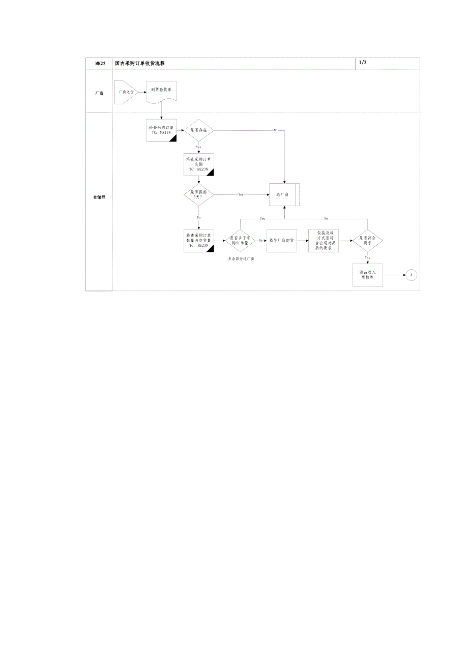 国内采购订单收货流程_第3页