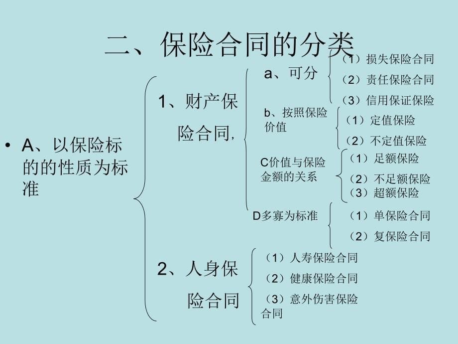 第十二讲保险合同_第5页