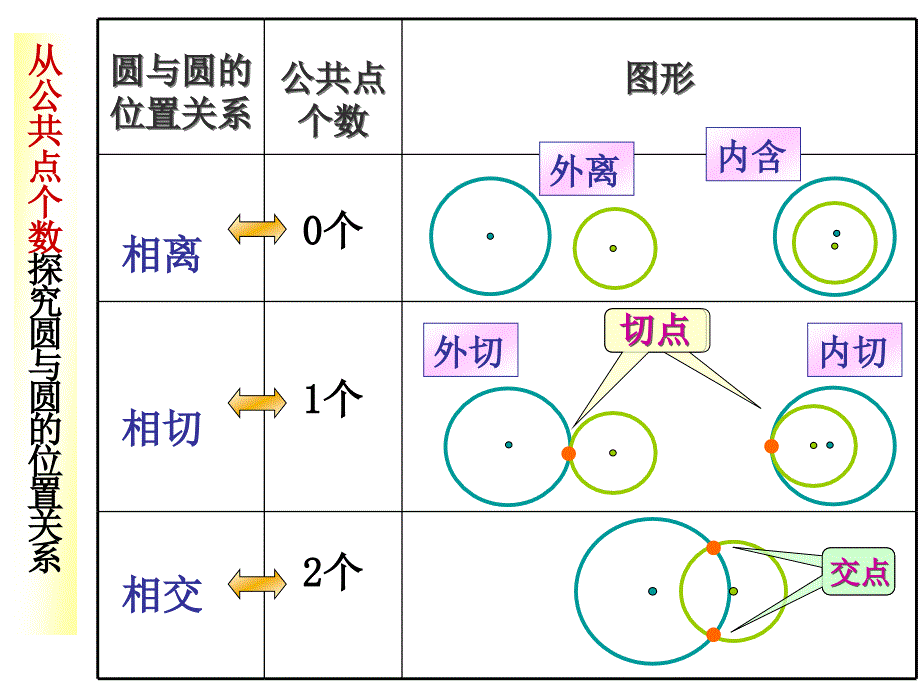 圆和圆的位置关系_第3页