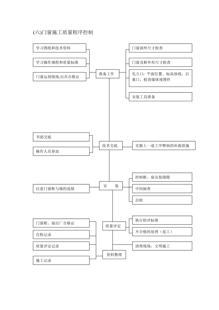 新《施工组织方案范文》门窗工程施工_第4页