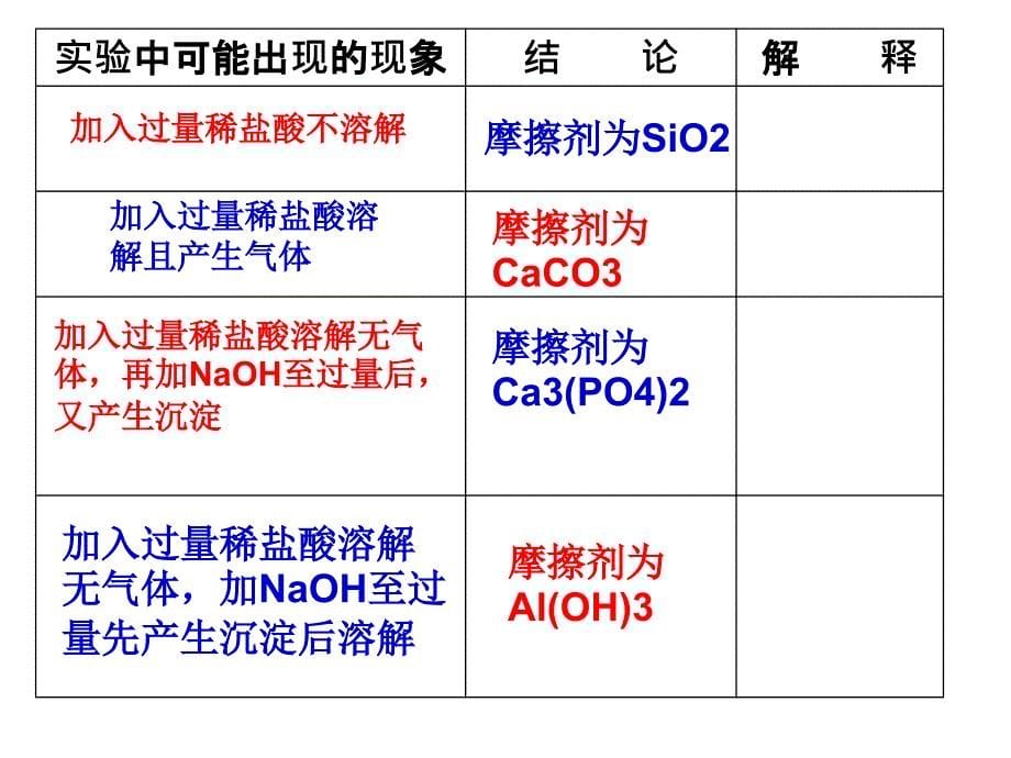 牙膏和火柴头中某些成分的检验_第5页