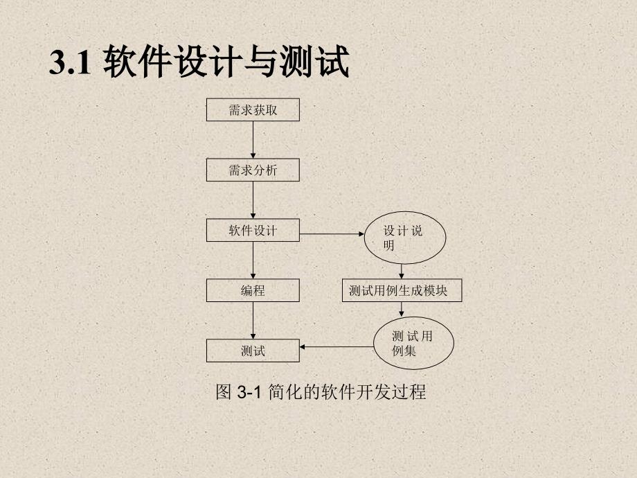 第3章基于有穷状态模型的测试生成副本_第2页