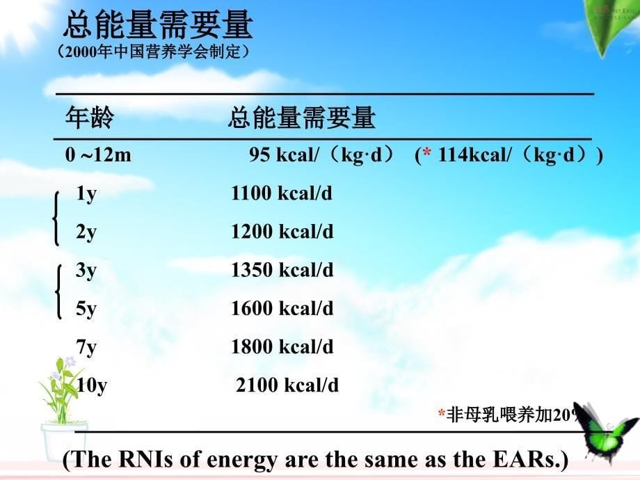 医学专题：儿童营养与喂养2012_第5页