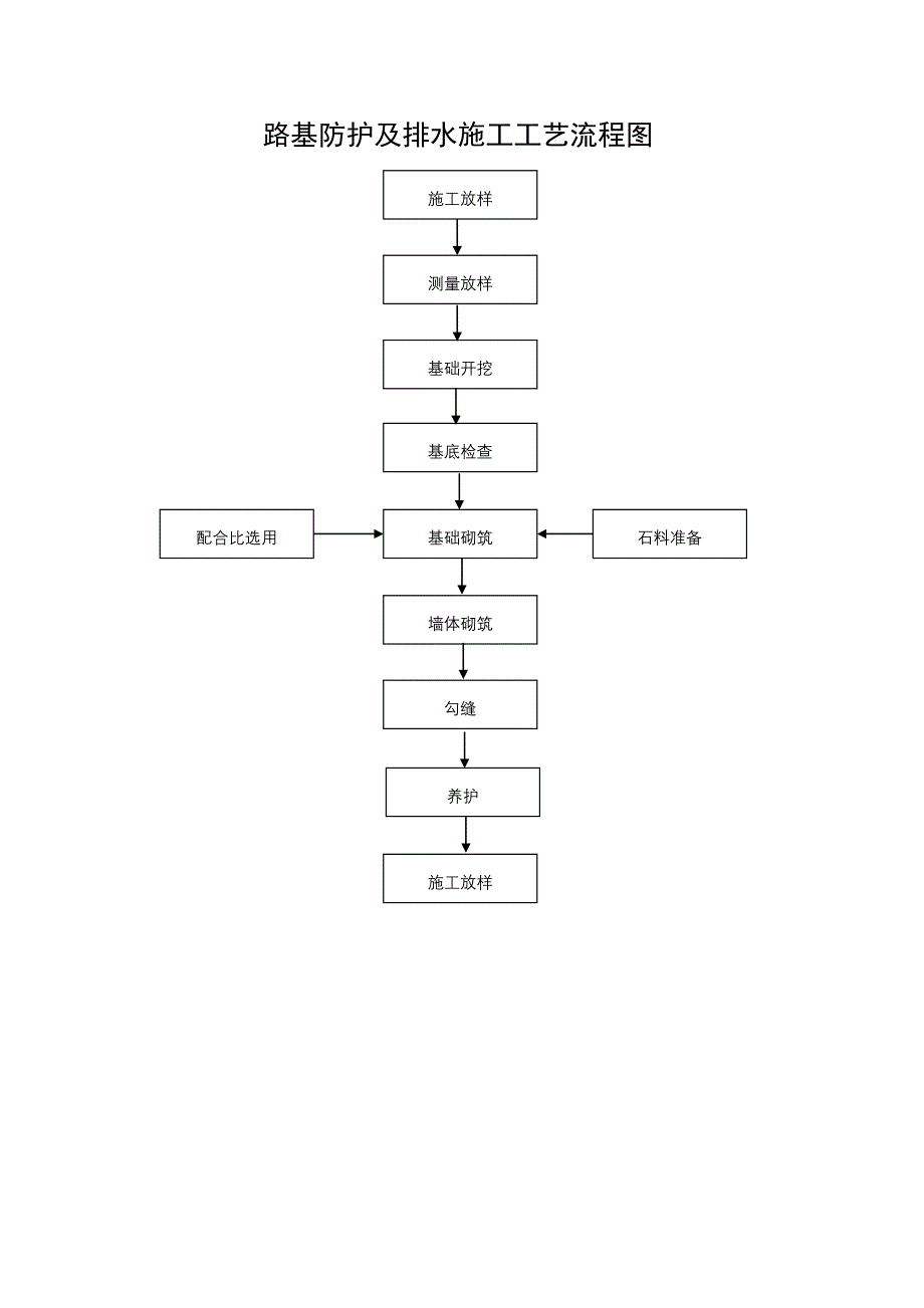 表主要分项工程施工工艺框图_第4页