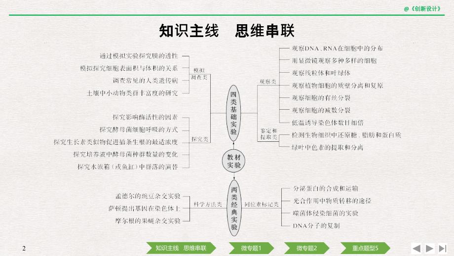 2020版创新设计二轮专题生物复习：专题八 实验与探究_第2页