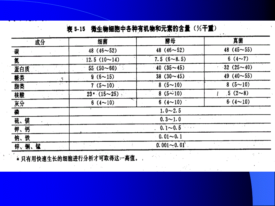 微生物学二章微生物营养和培养基_第4页