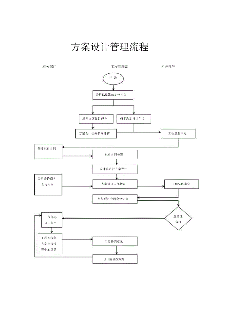 地产工程管理-方案设计管理流程_第1页