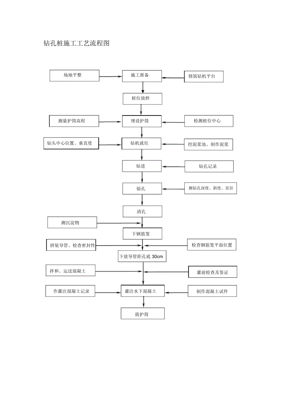 钻孔桩施工工艺流程图_第1页