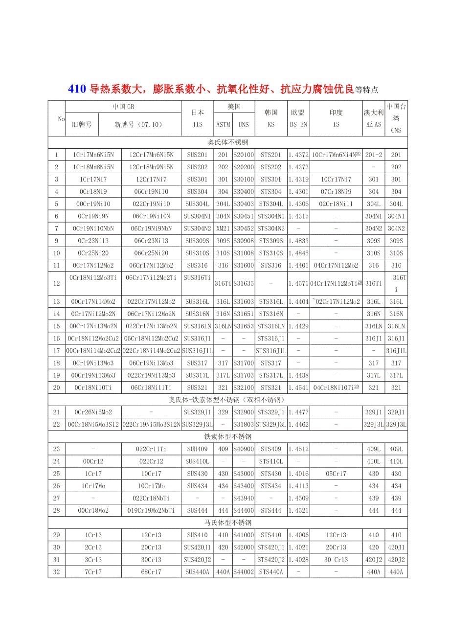 不锈钢入门知识.doc_第5页