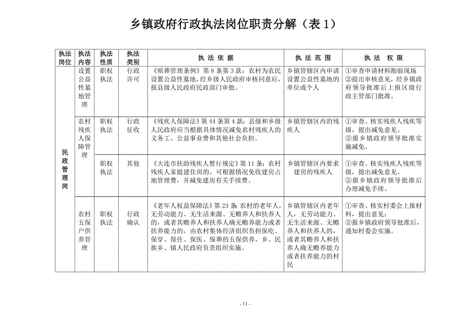 乡镇政府行政执法岗位职责分解(表1)_第1页