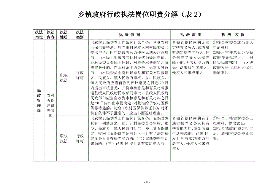 乡镇政府行政执法岗位职责分解(表1)_第2页