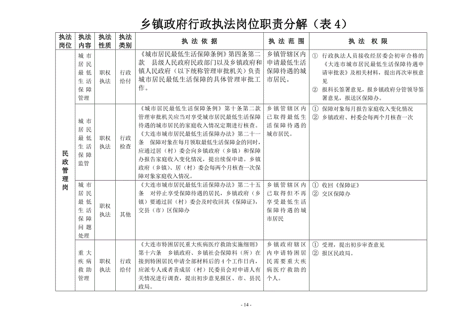 乡镇政府行政执法岗位职责分解(表1)_第4页