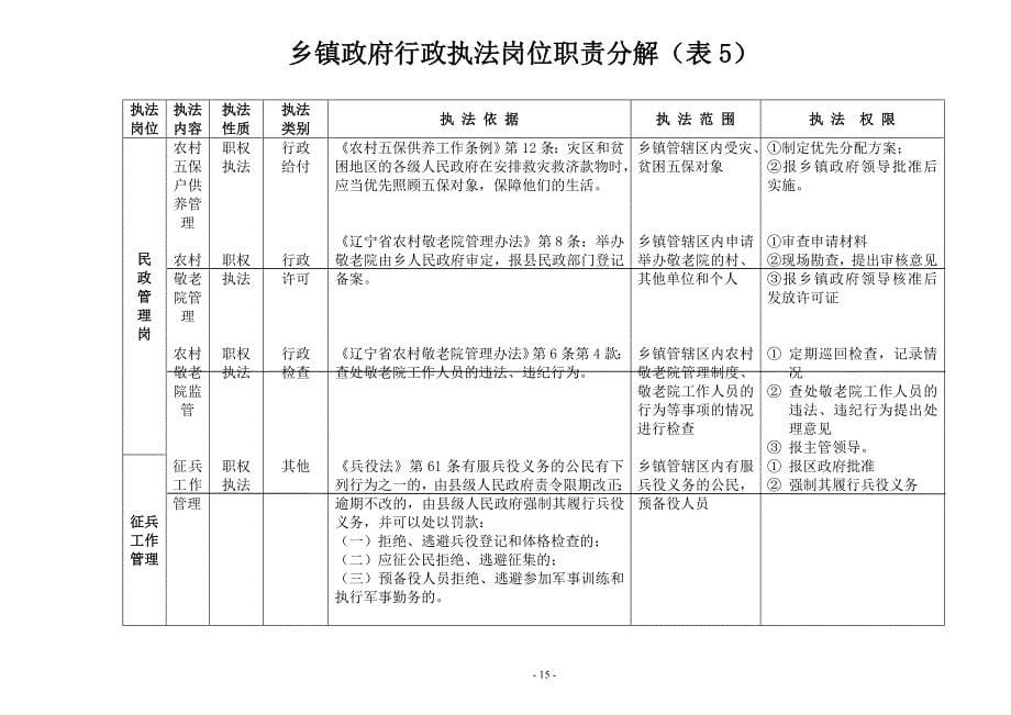 乡镇政府行政执法岗位职责分解(表1)_第5页