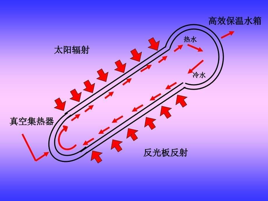 做个太阳能热水器_第5页