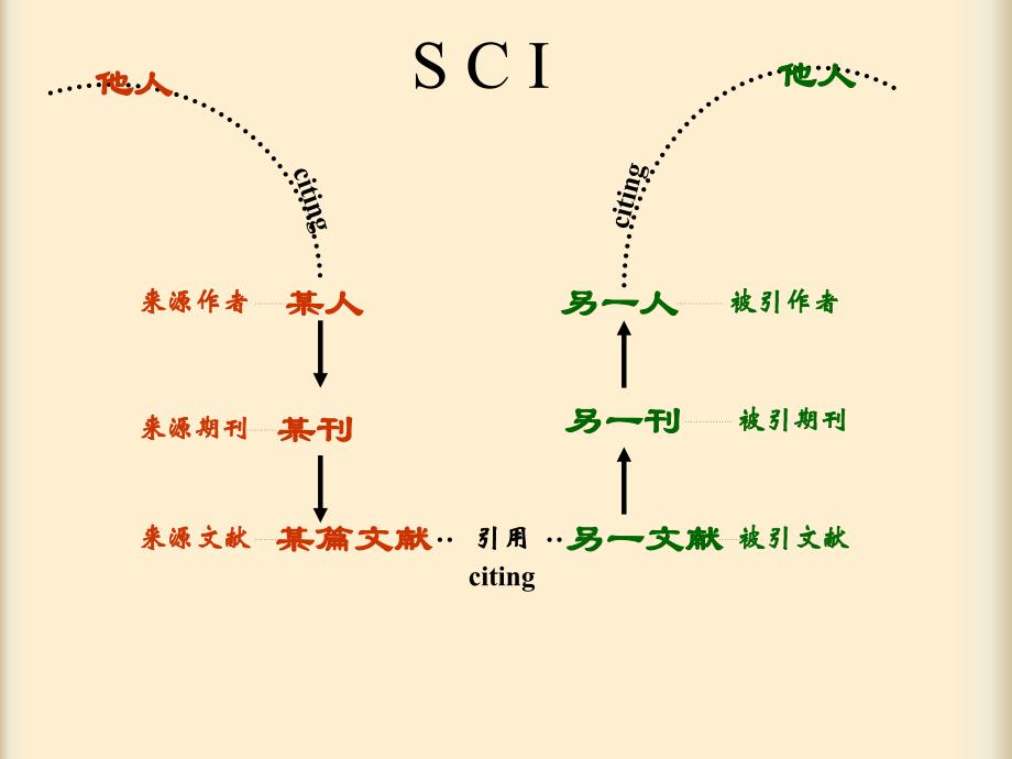 情报检索语言：引证关系链_第3页