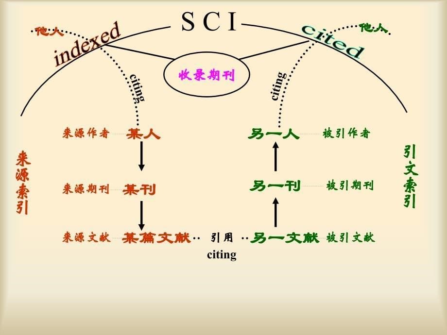 情报检索语言：引证关系链_第5页