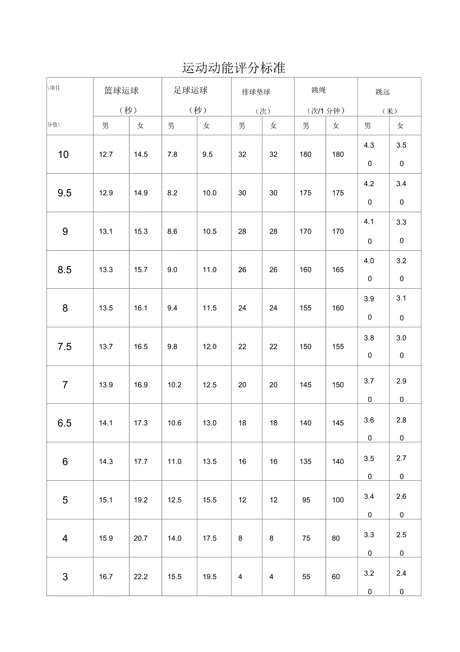 体育中考评分标准表_第3页