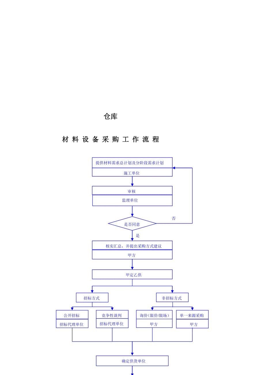 材料设备询价及采购制度_第5页