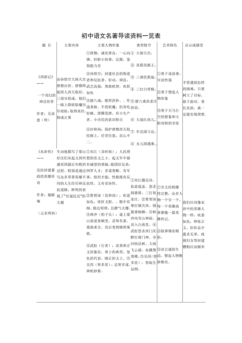 初中语文名著导读资料一览表_第1页