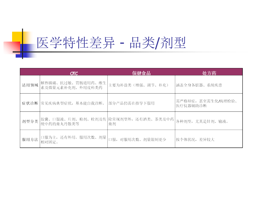 医药OTC销售培训教材_第3页