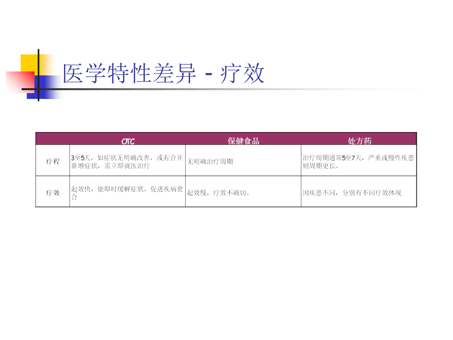 医药OTC销售培训教材_第4页