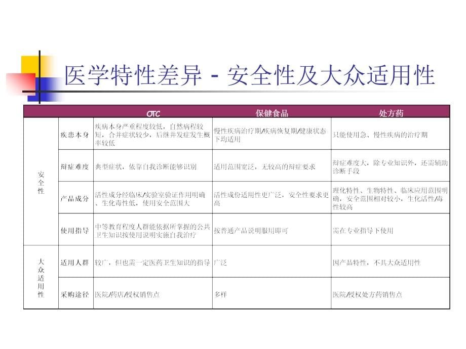 医药OTC销售培训教材_第5页