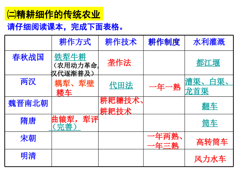 高一历史必修二第一课发达的古代农业课件_第4页