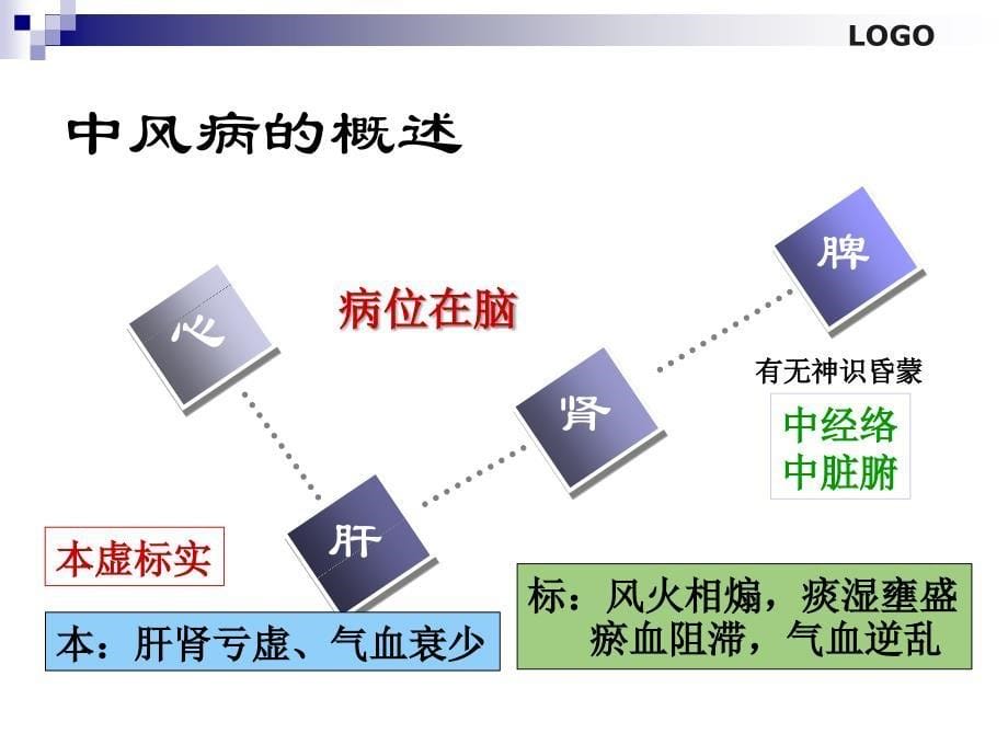 中风恢复期和后遗症期阐述12_第5页