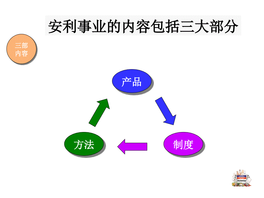 安利直销方法：安利事业重点归纳-共26页PPT课件_第2页