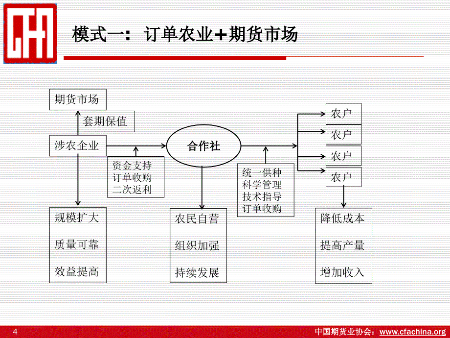 涉农企业利用期货市场的模式_第4页