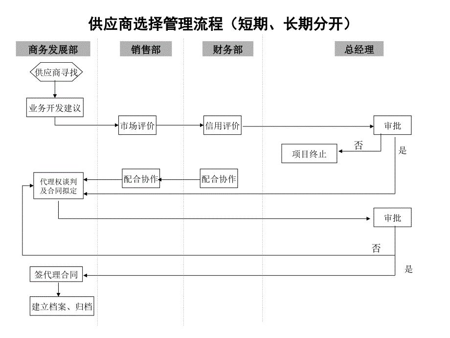 贸易公司主要工作流程图1122_第4页