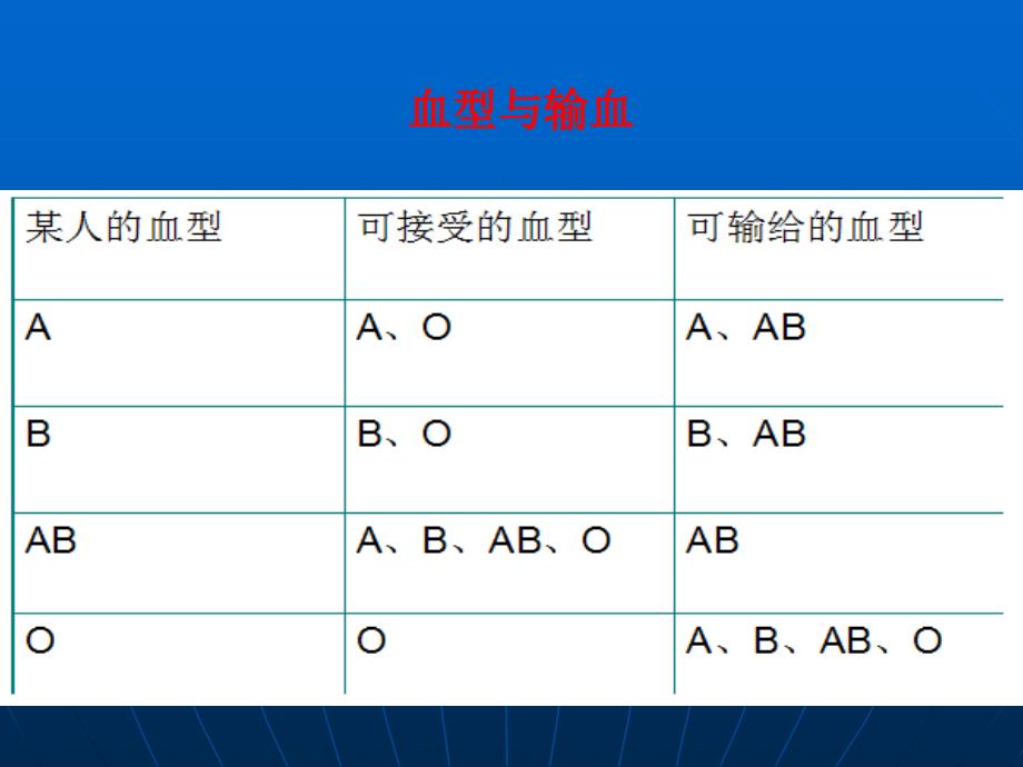 《外科学课件输血》PPT课件_第3页