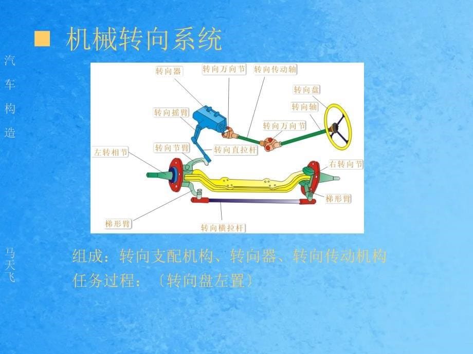 汽车构造4转向系统ppt课件_第5页