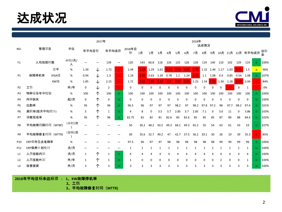 设备管理评审报告_第2页