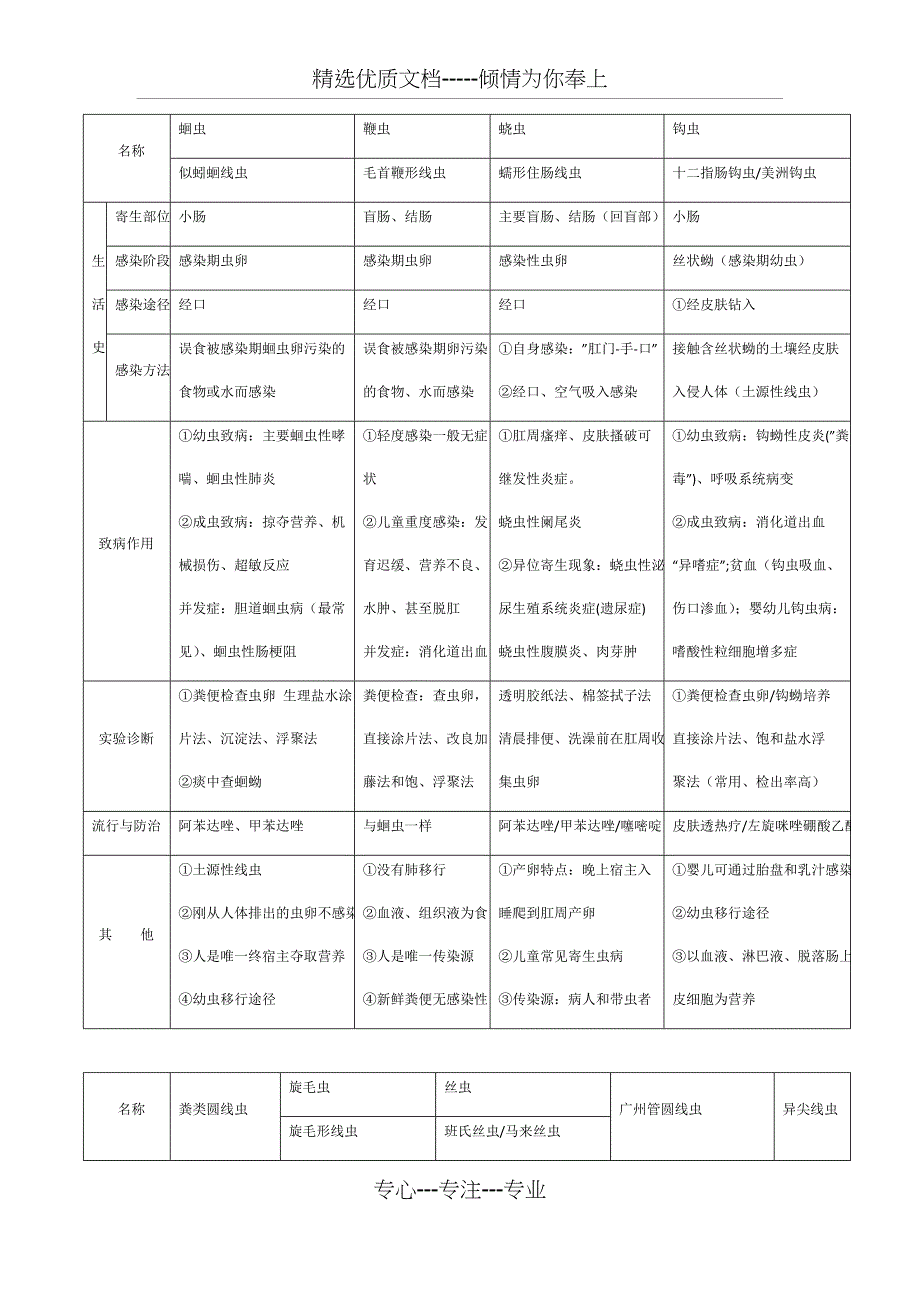 寄生虫复习总结(共11页)_第1页