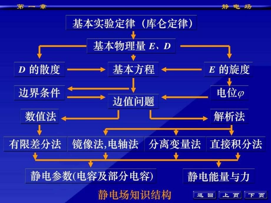 工程电磁场导论.ppt_第3页