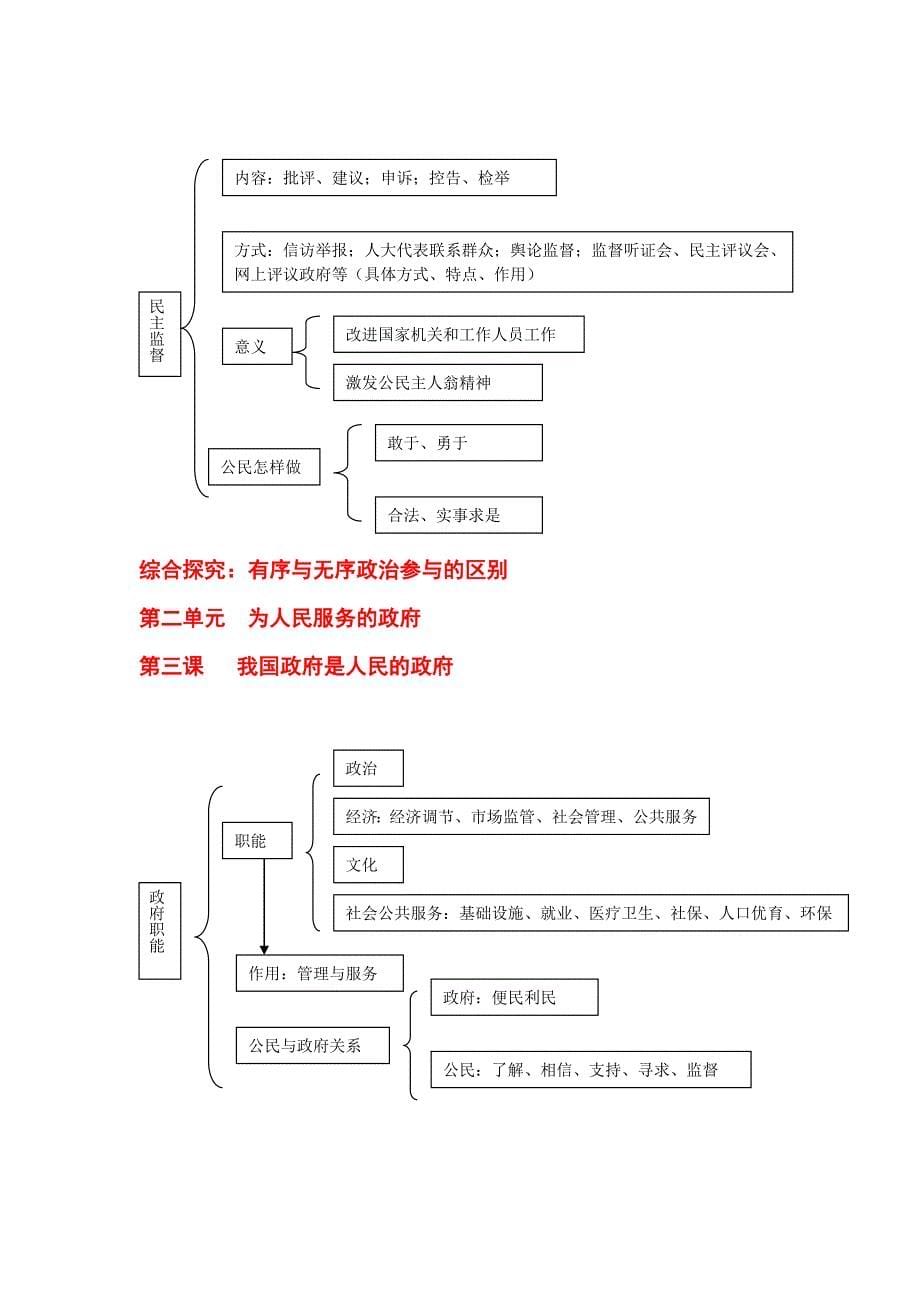 2011年高考政治《政治生活》框架复习网络图 新人教版_第5页